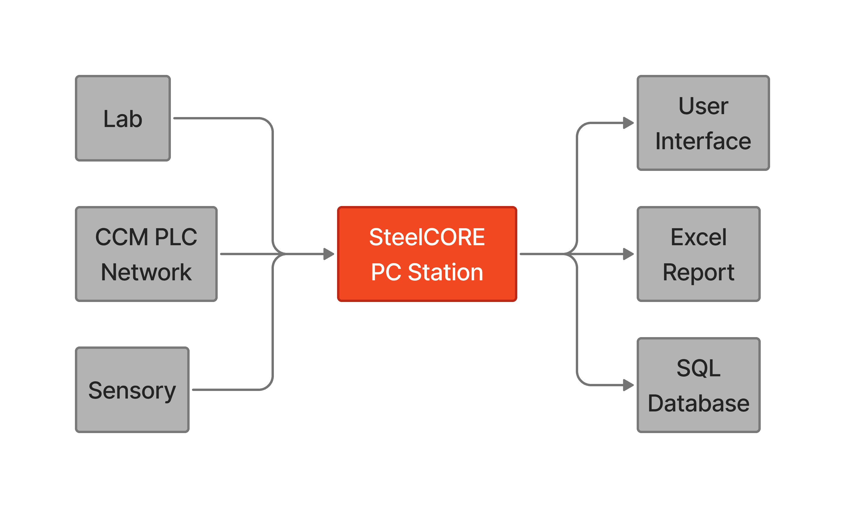CastCORE TE system architecture diagram